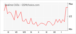 Populariteit van de telefoon: diagram Realme C65s