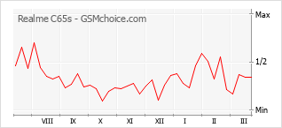 Диаграмма изменений популярности телефона Realme C65s