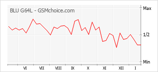 Diagramm der Poplularitätveränderungen von BLU G64L