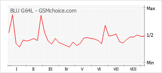 Popularity chart of BLU G64L
