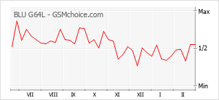 Le graphique de popularité de BLU G64L