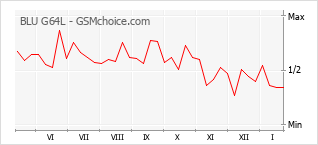 Populariteit van de telefoon: diagram BLU G64L