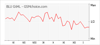 Traçar mudanças de populariedade do telemóvel BLU G64L