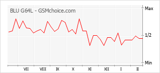 Диаграмма изменений популярности телефона BLU G64L