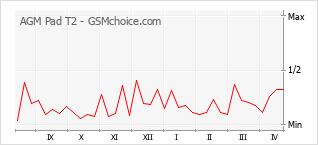 Diagramm der Poplularitätveränderungen von AGM Pad T2