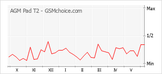Gráfico de los cambios de popularidad AGM Pad T2