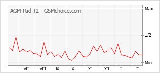Grafico di modifiche della popolarità del telefono cellulare AGM Pad T2