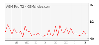 Populariteit van de telefoon: diagram AGM Pad T2