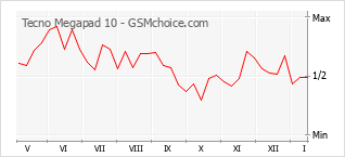 Diagramm der Poplularitätveränderungen von Tecno Megapad 10