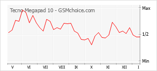 Le graphique de popularité de Tecno Megapad 10