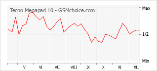 Диаграмма изменений популярности телефона Tecno Megapad 10