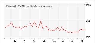 Popularity chart of Oukitel WP28E