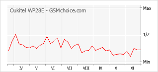 Gráfico de los cambios de popularidad Oukitel WP28E