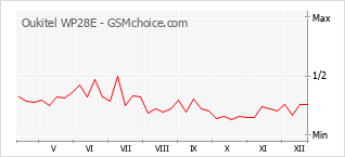 Le graphique de popularité de Oukitel WP28E