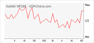 Populariteit van de telefoon: diagram Oukitel WP28E
