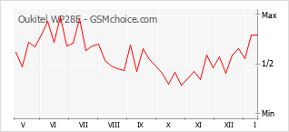 Диаграмма изменений популярности телефона Oukitel WP28E