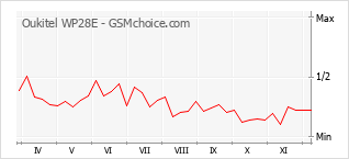 手機聲望改變圖表 Oukitel WP28E