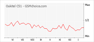 Diagramm der Poplularitätveränderungen von Oukitel C51