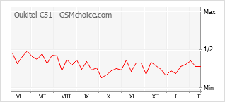 Gráfico de los cambios de popularidad Oukitel C51