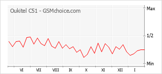 Grafico di modifiche della popolarità del telefono cellulare Oukitel C51