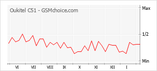 Populariteit van de telefoon: diagram Oukitel C51