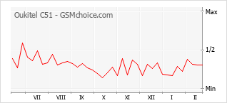 Traçar mudanças de populariedade do telemóvel Oukitel C51
