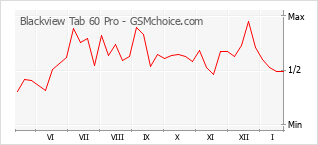 Diagramm der Poplularitätveränderungen von Blackview Tab 60 Pro