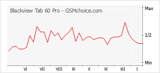 Grafico di modifiche della popolarità del telefono cellulare Blackview Tab 60 Pro