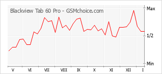 Populariteit van de telefoon: diagram Blackview Tab 60 Pro