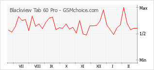Диаграмма изменений популярности телефона Blackview Tab 60 Pro