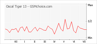 Le graphique de popularité de Oscal Tiger 13