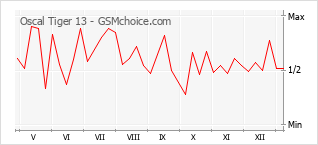 Grafico di modifiche della popolarità del telefono cellulare Oscal Tiger 13