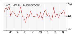 Populariteit van de telefoon: diagram Oscal Tiger 13