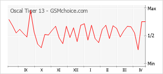 Traçar mudanças de populariedade do telemóvel Oscal Tiger 13