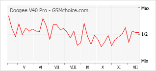Diagramm der Poplularitätveränderungen von Doogee V40 Pro