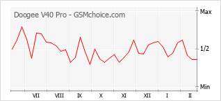 Popularity chart of Doogee V40 Pro