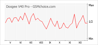 Gráfico de los cambios de popularidad Doogee V40 Pro