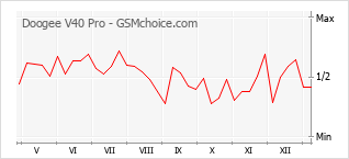 Populariteit van de telefoon: diagram Doogee V40 Pro