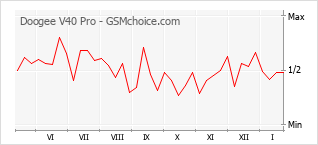 Traçar mudanças de populariedade do telemóvel Doogee V40 Pro