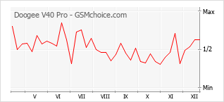 Диаграмма изменений популярности телефона Doogee V40 Pro