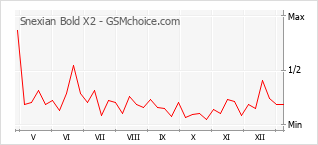 Populariteit van de telefoon: diagram Snexian Bold X2
