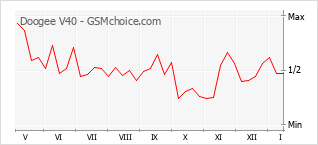 Popularity chart of Doogee V40