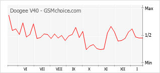 Le graphique de popularité de Doogee V40