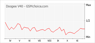 Grafico di modifiche della popolarità del telefono cellulare Doogee V40