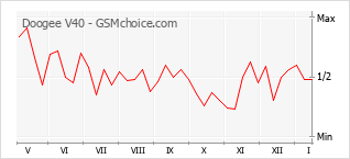 Traçar mudanças de populariedade do telemóvel Doogee V40