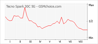 Popularity chart of Tecno Spark 30C 5G
