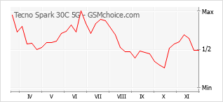 手機聲望改變圖表 Tecno Spark 30C 5G