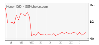 Diagramm der Poplularitätveränderungen von Honor X60