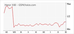 Gráfico de los cambios de popularidad Honor X60