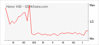 Grafico di modifiche della popolarità del telefono cellulare Honor X60